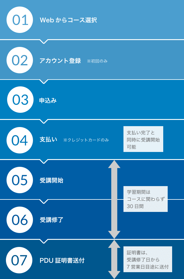 eラーニング　お申し込みの流れ