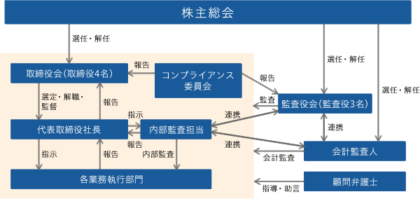 企業統治の体制の模式図
